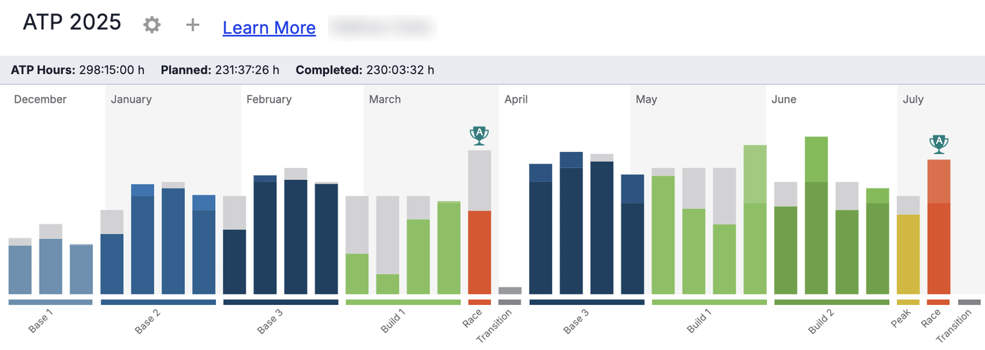 An Annual Training Plan in TrainingPeaks showing a full season of base, build, peak and race blocks