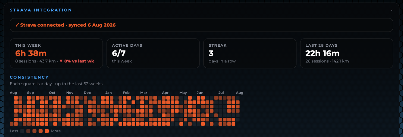 The Strava integration panel in the dashboard, showing weekly hours, active days, a streak, a 28-day total and a 52-week consistency grid